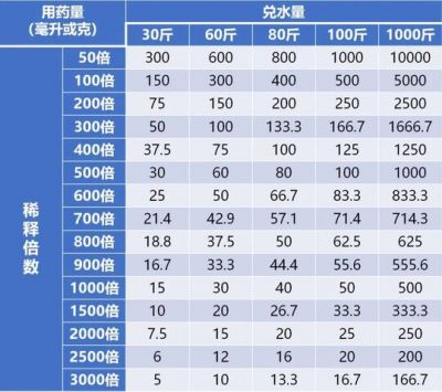 一張表看懂稀釋倍數(shù)，配藥不再麻煩！